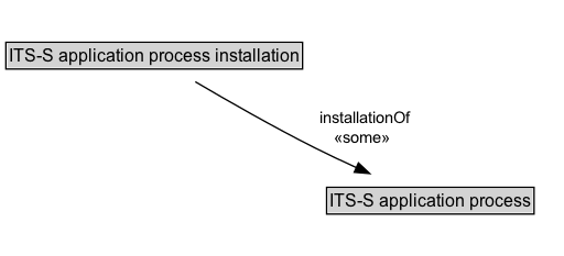 ITS-S application process installation Diagram